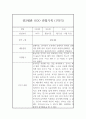 만2세 (4세) 1년분량 관찰일지 및 총평 (기본생활,신체운동,의사소통,사회관계,예술경험,자연탐구) 2페이지