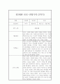 만2세 (4세) 1년분량 관찰일지 및 총평 (기본생활,신체운동,의사소통,사회관계,예술경험,자연탐구) 12페이지