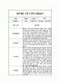 만4세 어린이집 1년 관찰일지 / 발달평가 (기본생활습관,신체운동,의사소통,사회관계,예술경험,자연탐구) 1페이지