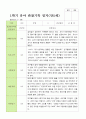 만 5세 1학기 관찰일지 21명 평가제  3-8월 7페이지