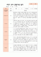 만4세 1학기 관찰일지 23명 7페이지