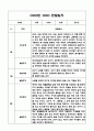 만1세 1년 (1학기,2학기) 기본생활습관,신체운동,의사소통,사회관계,예술경험,자연탐구영역 관찰일지 4페이지