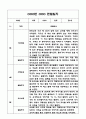 만1세 1년 (1학기,2학기) 기본생활습관,신체운동,의사소통,사회관계,예술경험,자연탐구영역 관찰일지 5페이지