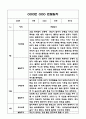 만1세 1년 (1학기,2학기) 기본생활습관,신체운동,의사소통,사회관계,예술경험,자연탐구영역 관찰일지 11페이지