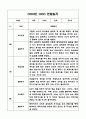 만1세 1년 (1학기,2학기) 기본생활습관,신체운동,의사소통,사회관계,예술경험,자연탐구영역 관찰일지 12페이지