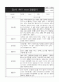 만2세 1학기 관찰일지 (영역별로 발달평가 첨부)만2세 1학기 관찰일지 (영역별로 발달평가 첨부) 4페이지