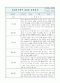 만0세반 1년 (상반기,하반기) 6개영역 관찰일지 / 발달평가 1페이지