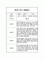 만5세 1년 관찰일지 및 1,2학기 종합발달평가 22명 88Page (일상,놀이 관찰일지 / 1명당 4Page분량) 23페이지