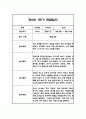 만5세 1년 관찰일지 및 1,2학기 종합발달평가 22명 88Page (일상,놀이 관찰일지 / 1명당 4Page분량) 25페이지