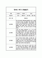 만5세 1년 관찰일지 및 1,2학기 종합발달평가 22명 88Page (일상,놀이 관찰일지 / 1명당 4Page분량) 37페이지