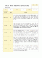 [관찰일지와 발달평가]만 5세 2학기 17명의 관찰일지와 발달평가 -평가제 7페이지