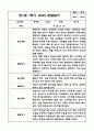 1년분량 만1세 관찰일지 및 영역별 발달평가 1페이지
