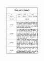 만3세 1년분량 관찰일지 20명입니다. (총 80Page분량으로 아주 자세합니다) 47페이지