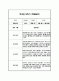 만3세 1년분량 관찰일지 20명입니다. (총 80Page분량으로 아주 자세합니다) 55페이지