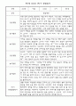만1세 5명 관찰일지 3월,4월,5월,6월,7월,8월 (종합발달평가 포함) 1페이지