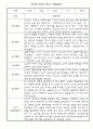 만1세 5명 관찰일지 3월,4월,5월,6월,7월,8월 (종합발달평가 포함) 3페이지
