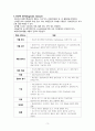 급성비인두염casestudy(간호진단 5개,간호과정3개,염증반응과관련된고체온,소양감과관련된피부통합성장애,식욕부진과관련한영양부족위험성,낯선환경과관련된불안,침습적처치와관련된감염위험성) 5페이지