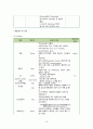 급성비인두염casestudy(간호진단 5개,간호과정3개,염증반응과관련된고체온,소양감과관련된피부통합성장애,식욕부진과관련한영양부족위험성,낯선환경과관련된불안,침습적처치와관련된감염위험성) 16페이지