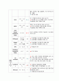 급성기관지염casestudy(간호과정 2개, 기관지 분비물로 인한 비효율적 기도 청결, 염증과 관련된 고체온) 5페이지