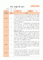 평가제-만 4세 1학기 2학기 1년  관찰일지 25명 7페이지