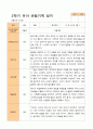 평가제 - 만 3세 24명 1학기 2학기 유아 관찰일지 32페이지