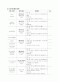 프로그램개발과 평가A+) 프로그램 개발과 평가 사업계획서 작성하기 11페이지
