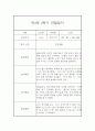 유아 관찰일지기록 만3세 1년 3월-2월 60Page 분량 47페이지