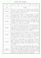 만2세 1학기 관찰일지 및 발달종합평가 5명분량 정리 (3월,4월,5월,6월,7월,8월 관찰일지와 발달종합평가) - 평가인증 A자료 3페이지