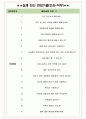 에스텍시스템 면접기출(최신)+꿀팁[최종합격!] +1000대기업 1차 직무면접 + 2차 임원면접 최종합격자 답안 4페이지
