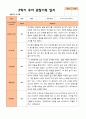 평가제 만 5세 2학기 유아관찰일지와 부모상담일지 22명 44p 1페이지
