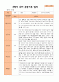 평가제 만 5세 2학기 유아관찰일지와 부모상담일지 22명 44p 5페이지