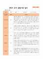 평가제 만 5세 2학기 유아관찰일지와 부모상담일지 22명 44p 22페이지