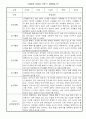 만0세 1학기 총평 포함 5명 관찰일지 입니다. 3페이지