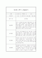 만4세 1년 관찰일지 (78Page) - 1학기,2학기 종합발달평가 첨부 31페이지
