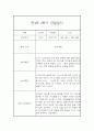 만4세 1년 관찰일지 (78Page) - 1학기,2학기 종합발달평가 첨부 60페이지