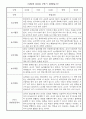 만0세 1년 총평 포함 관찰일지 입니다. 4페이지