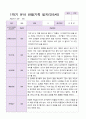 만5세 1학기 2학기 유아  관찰일지 22명 -평가제 4페이지