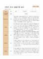 만 3세 21명 2학기 유아 발달평가와 부모상담일지와 관찰일지   - 평가제 55페이지