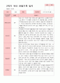 만 4세 23명 2학기 유아 발달평가와 관찰일지와 상담일지  - 평가제 26페이지