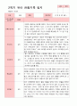 만 4세 23명 2학기 유아 발달평가와 관찰일지와 상담일지  - 평가제 44페이지