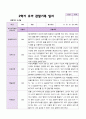 2학기 유아 관찰일지와 발달평가와 상담일지  만 3세 20명 - 평가제 2페이지