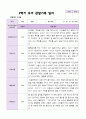 2학기 유아 관찰일지와 발달평가와 상담일지  만 3세 20명 - 평가제 3페이지