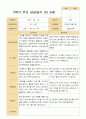 2학기 유아 관찰일지와 발달평가와 상담일지  만 3세 20명 - 평가제 43페이지