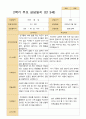 2학기 유아 관찰일지와 발달평가와 상담일지  만 3세 20명 - 평가제 51페이지