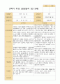 2학기 유아 관찰일지와 발달평가와 상담일지  만 3세 20명 - 평가제 55페이지