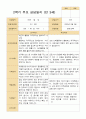 2학기 유아 관찰일지와 발달평가와 상담일지  만 3세 20명 - 평가제 56페이지