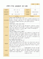 2학기 유아 관찰일지와 발달평가와 상담일지  만 3세 20명 - 평가제 59페이지