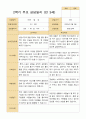 2학기 유아 관찰일지와 발달평가와 상담일지  만 3세 20명 - 평가제 60페이지