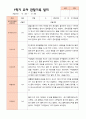 만5세 1학기 2학기 3월- 2월 유아관찰일지 25명 9페이지