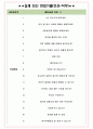 미래에셋생명보험 면접기출(최신)+꿀팁[최종합격!] +1000대기업 1차 직무면접 + 2차 임원면접 최종합격자 답안 4페이지